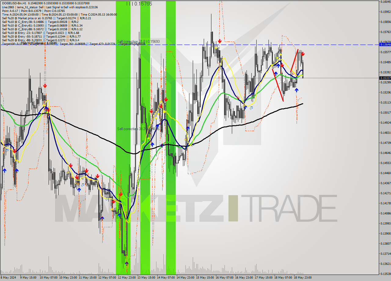 DOGEUSD-Bin MultiTimeframe analysis at date 2024.05.19 03:44