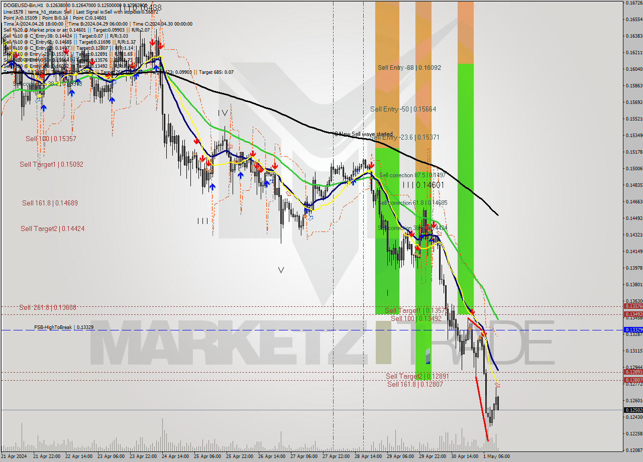 DOGEUSD-Bin MultiTimeframe analysis at date 2024.05.01 16:28