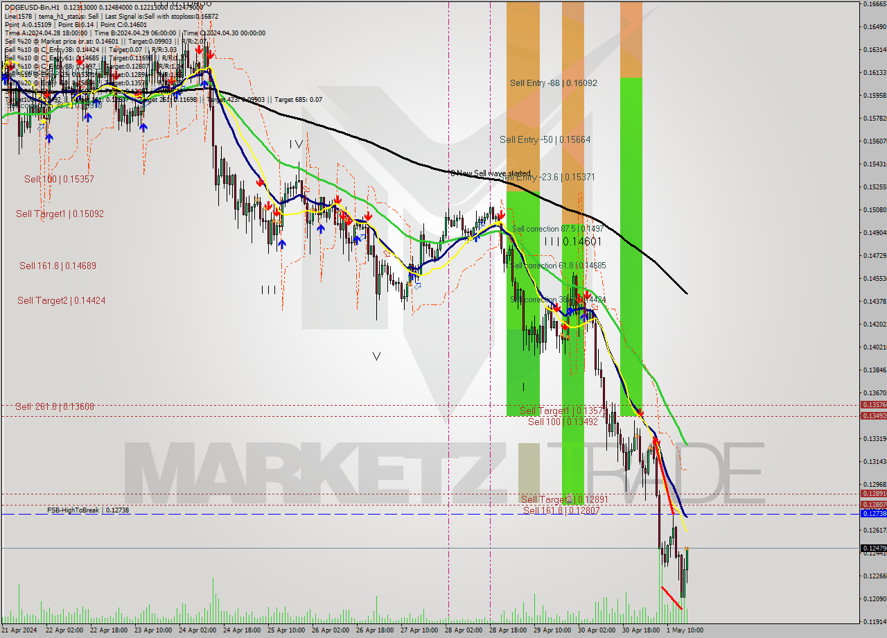DOGEUSD-Bin MultiTimeframe analysis at date 2024.05.01 20:27