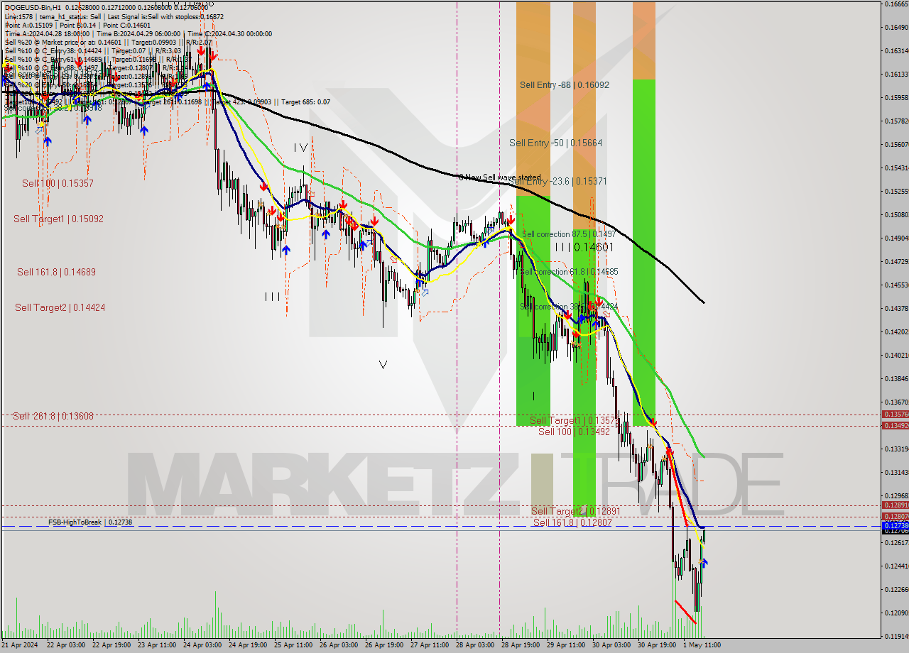 DOGEUSD-Bin MultiTimeframe analysis at date 2024.05.01 21:02