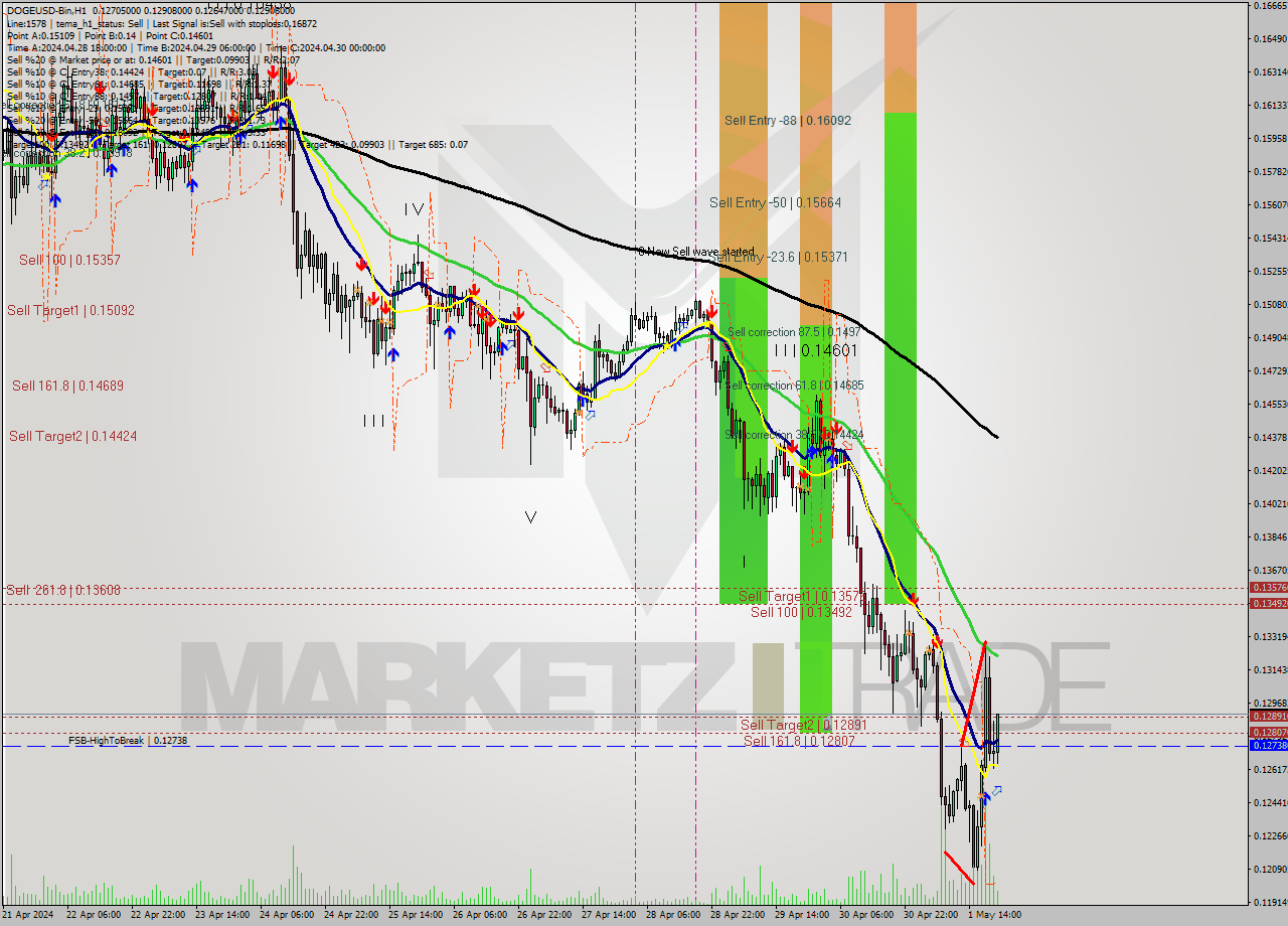 DOGEUSD-Bin MultiTimeframe analysis at date 2024.05.02 00:28