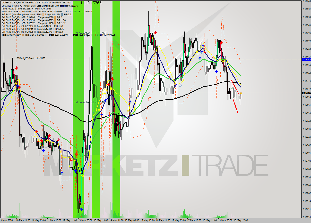 DOGEUSD-Bin MultiTimeframe analysis at date 2024.05.20 03:38
