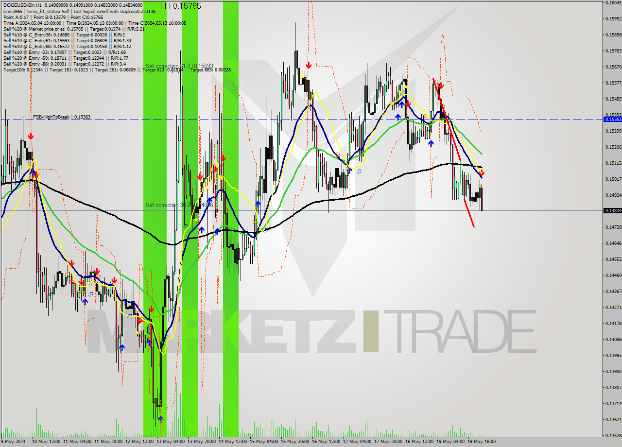 DOGEUSD-Bin MultiTimeframe analysis at date 2024.05.20 04:31