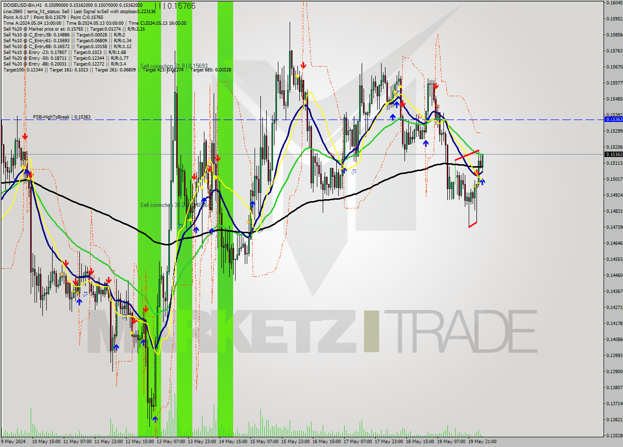 DOGEUSD-Bin MultiTimeframe analysis at date 2024.05.20 07:33