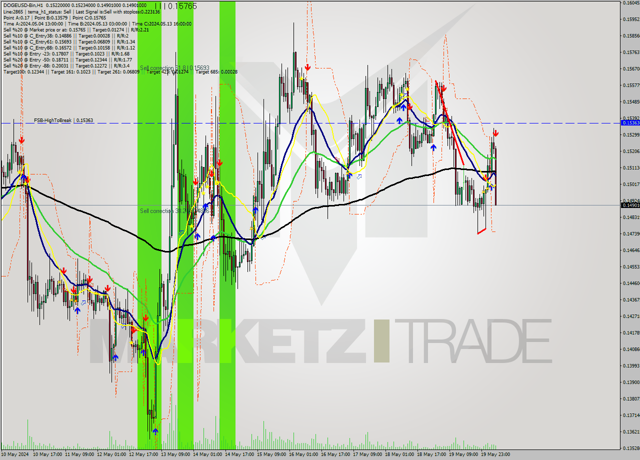 DOGEUSD-Bin MultiTimeframe analysis at date 2024.05.20 09:57