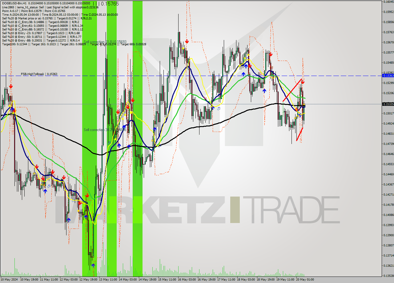 DOGEUSD-Bin MultiTimeframe analysis at date 2024.05.20 11:00