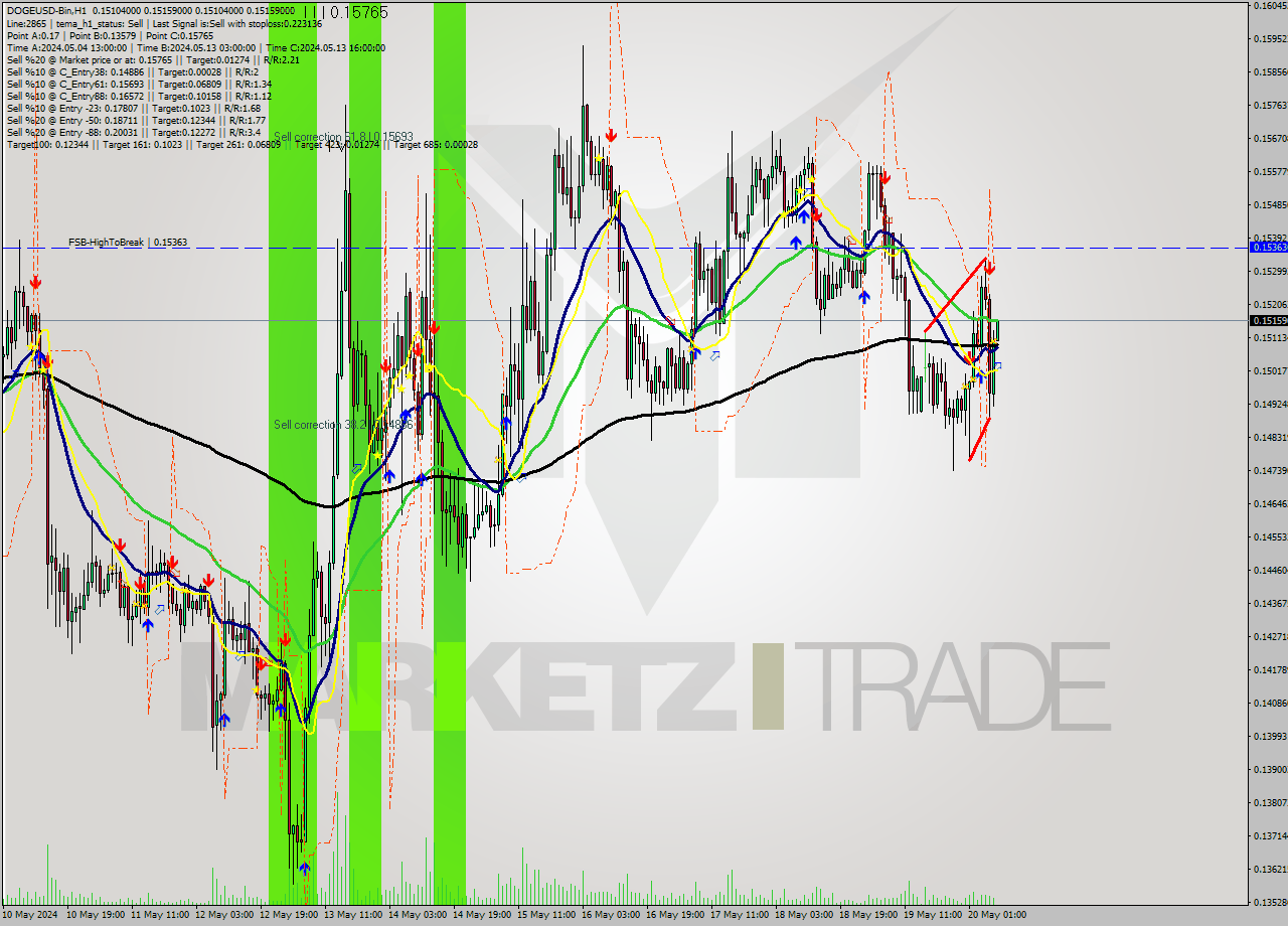 DOGEUSD-Bin MultiTimeframe analysis at date 2024.05.20 11:04