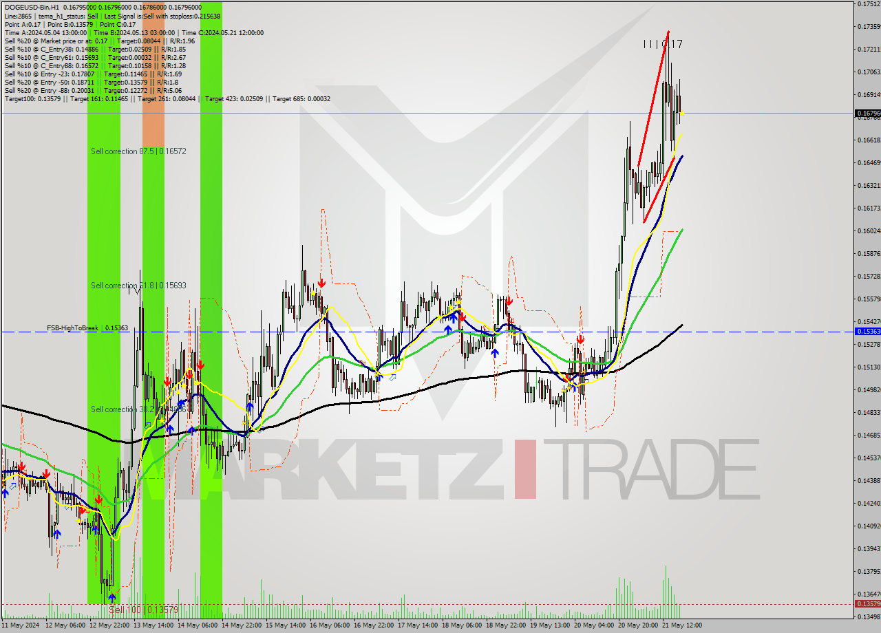 DOGEUSD-Bin MultiTimeframe analysis at date 2024.05.21 22:00
