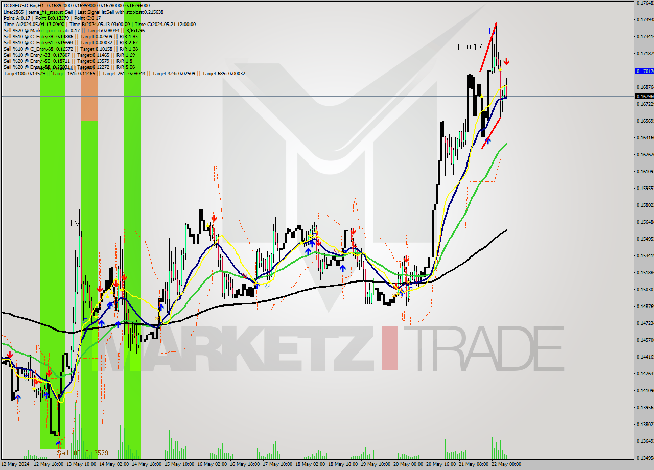 DOGEUSD-Bin MultiTimeframe analysis at date 2024.05.22 10:28