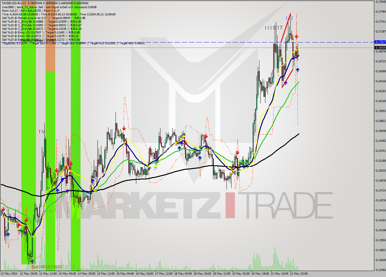 DOGEUSD-Bin MultiTimeframe analysis at date 2024.05.22 12:00