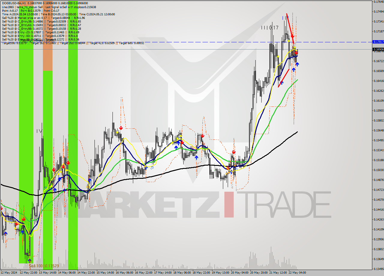 DOGEUSD-Bin MultiTimeframe analysis at date 2024.05.22 14:12