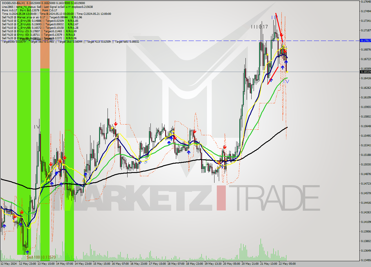 DOGEUSD-Bin MultiTimeframe analysis at date 2024.05.22 15:00