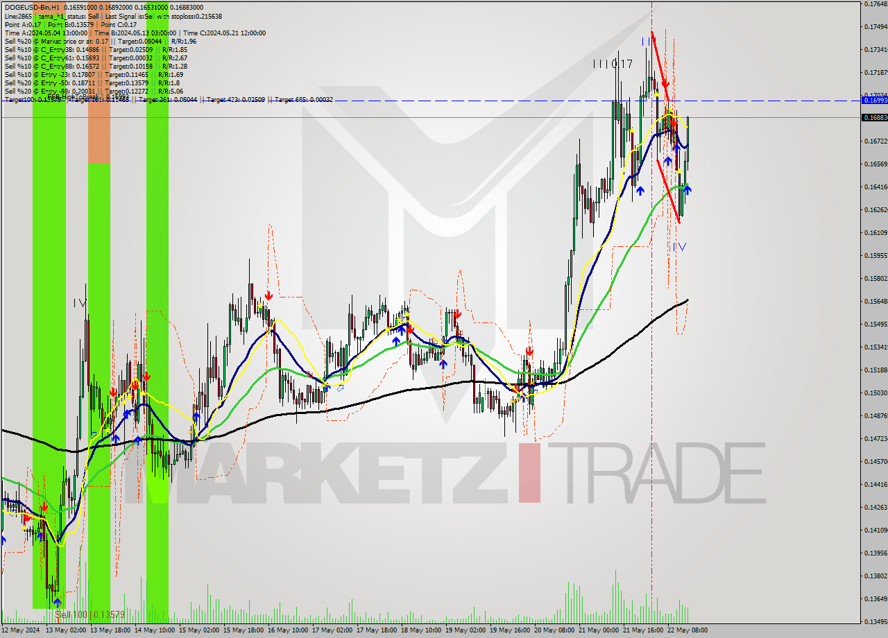 DOGEUSD-Bin MultiTimeframe analysis at date 2024.05.22 18:38