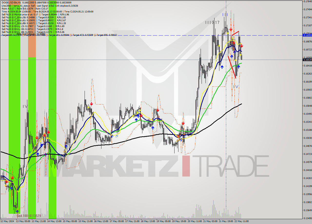 DOGEUSD-Bin MultiTimeframe analysis at date 2024.05.22 21:02