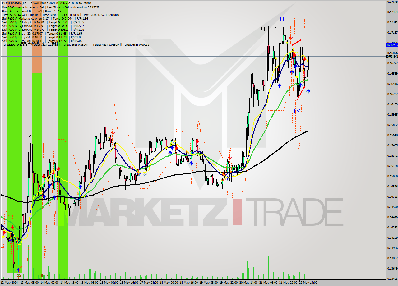 DOGEUSD-Bin MultiTimeframe analysis at date 2024.05.23 00:53
