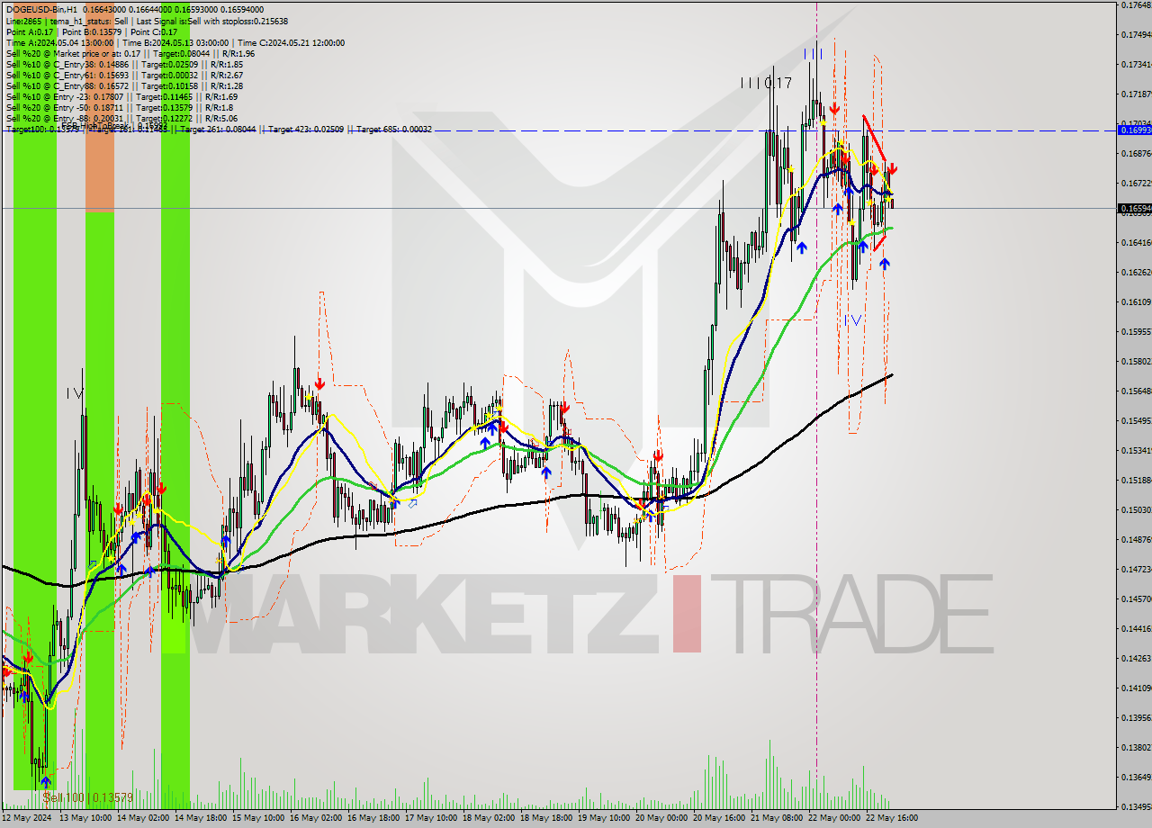 DOGEUSD-Bin MultiTimeframe analysis at date 2024.05.23 02:02