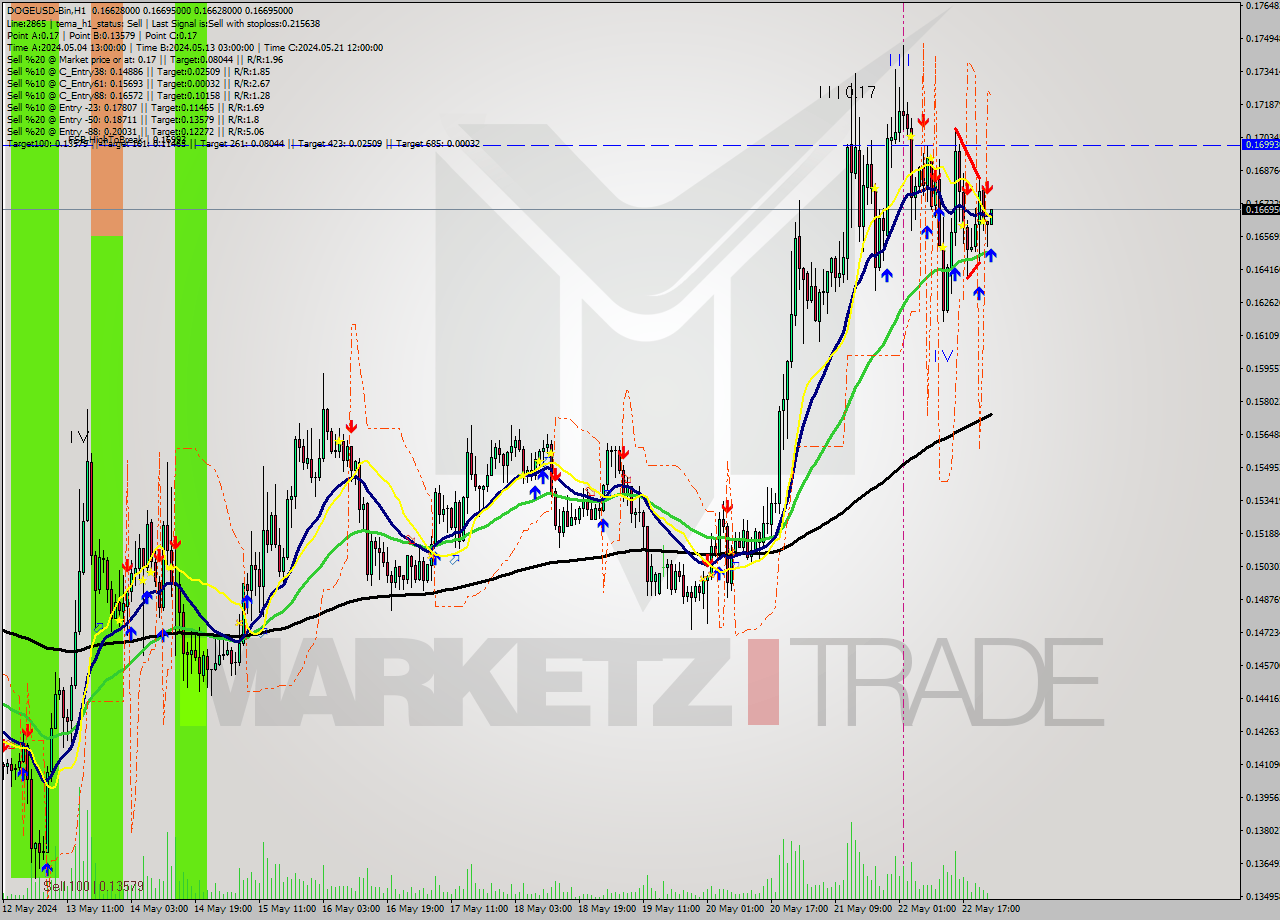 DOGEUSD-Bin MultiTimeframe analysis at date 2024.05.23 03:01