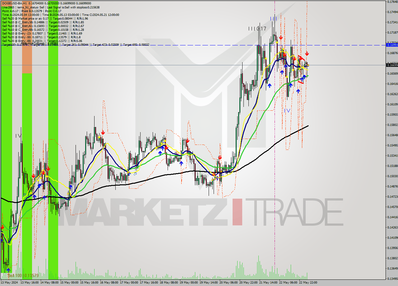 DOGEUSD-Bin MultiTimeframe analysis at date 2024.05.23 08:00