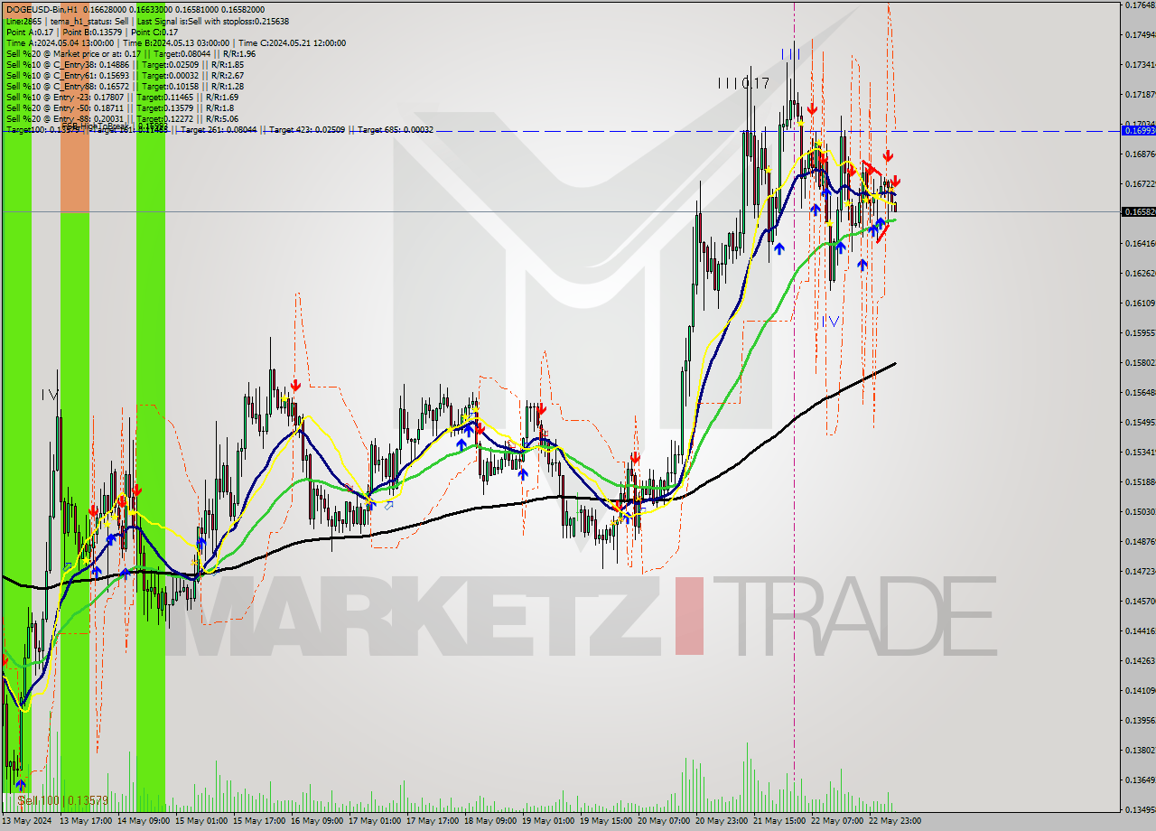DOGEUSD-Bin MultiTimeframe analysis at date 2024.05.23 09:07