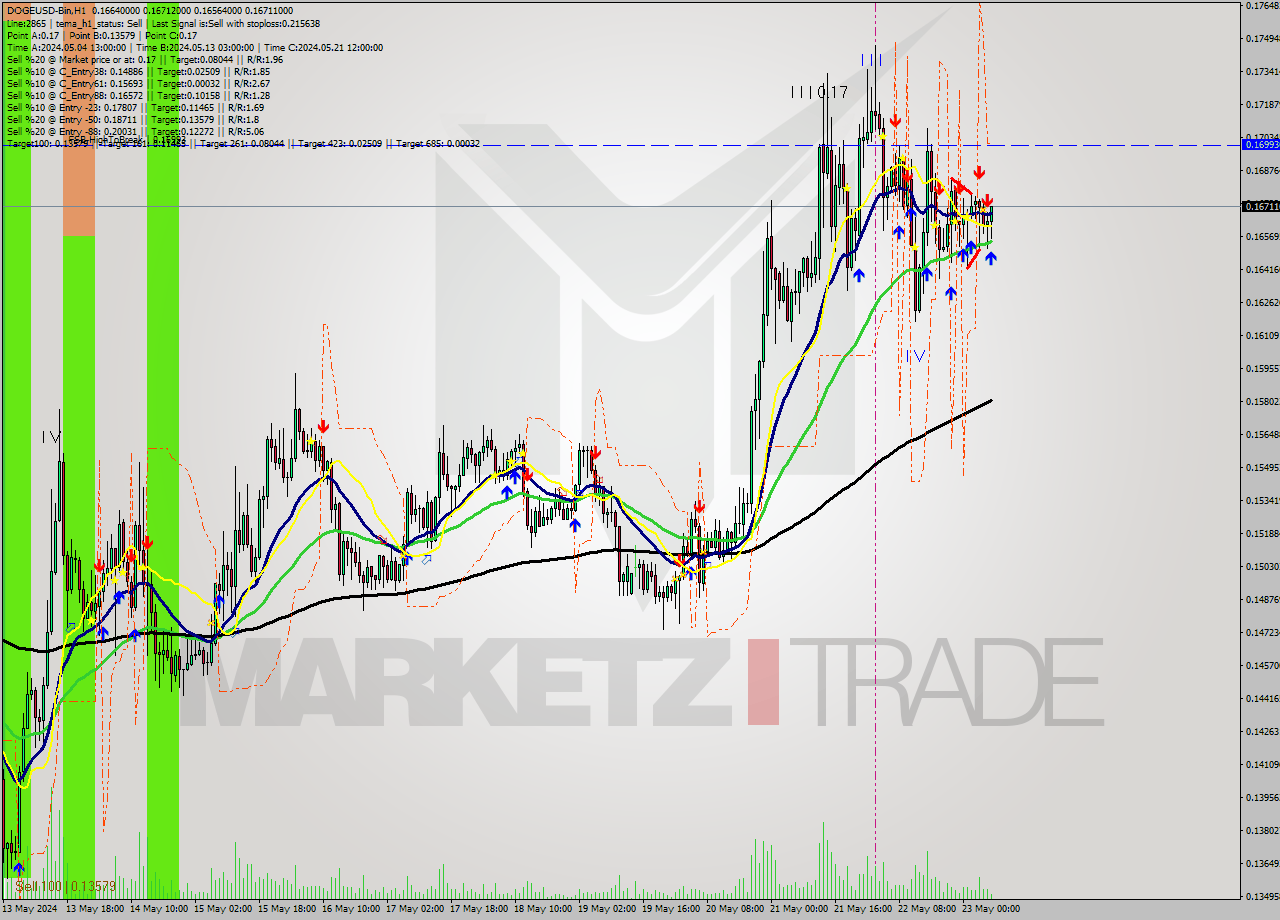 DOGEUSD-Bin MultiTimeframe analysis at date 2024.05.23 10:38