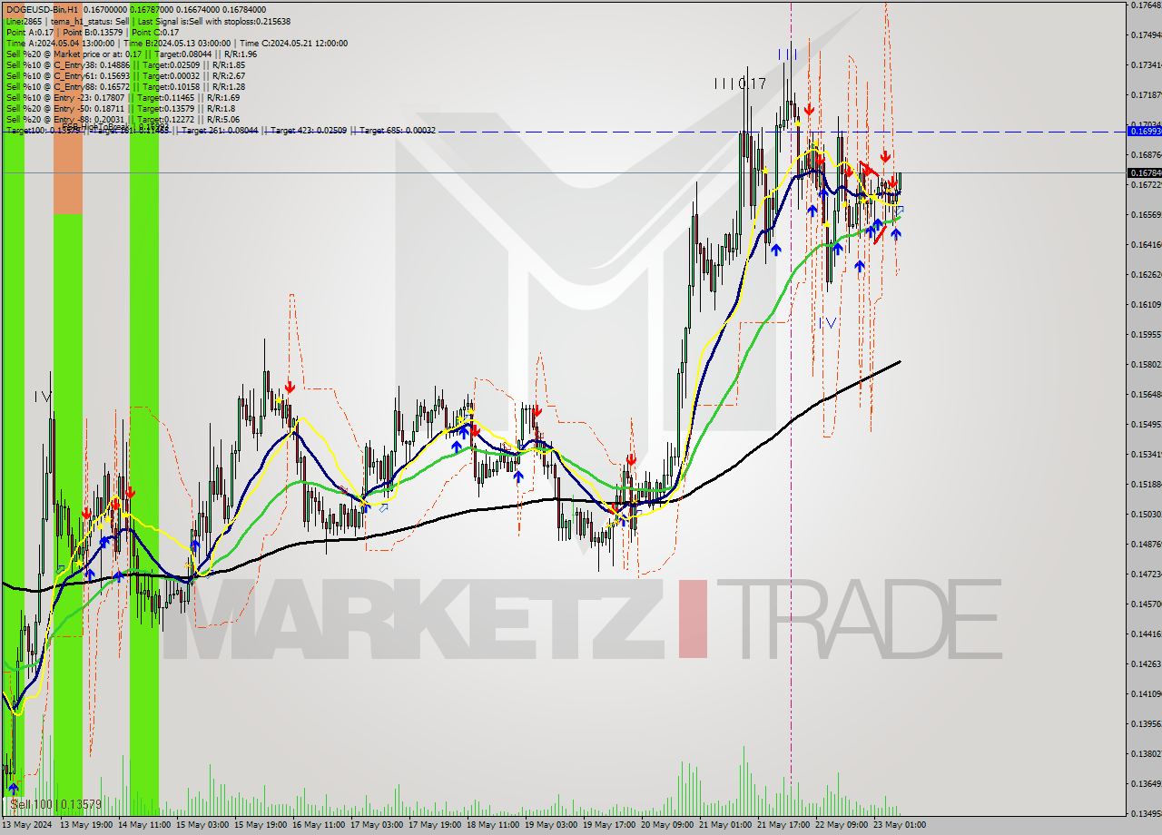 DOGEUSD-Bin MultiTimeframe analysis at date 2024.05.23 11:16