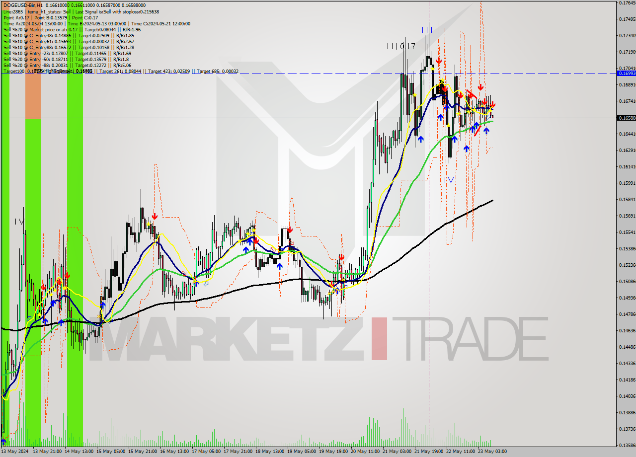 DOGEUSD-Bin MultiTimeframe analysis at date 2024.05.23 13:02