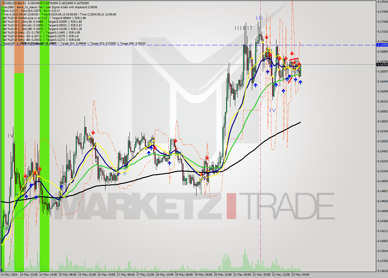 DOGEUSD-Bin MultiTimeframe analysis at date 2024.05.23 14:30