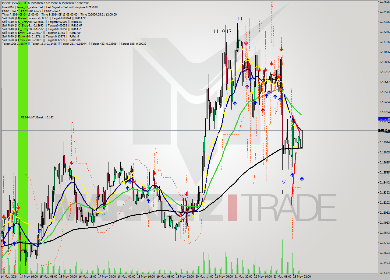 DOGEUSD-Bin MultiTimeframe analysis at date 2024.05.24 08:46