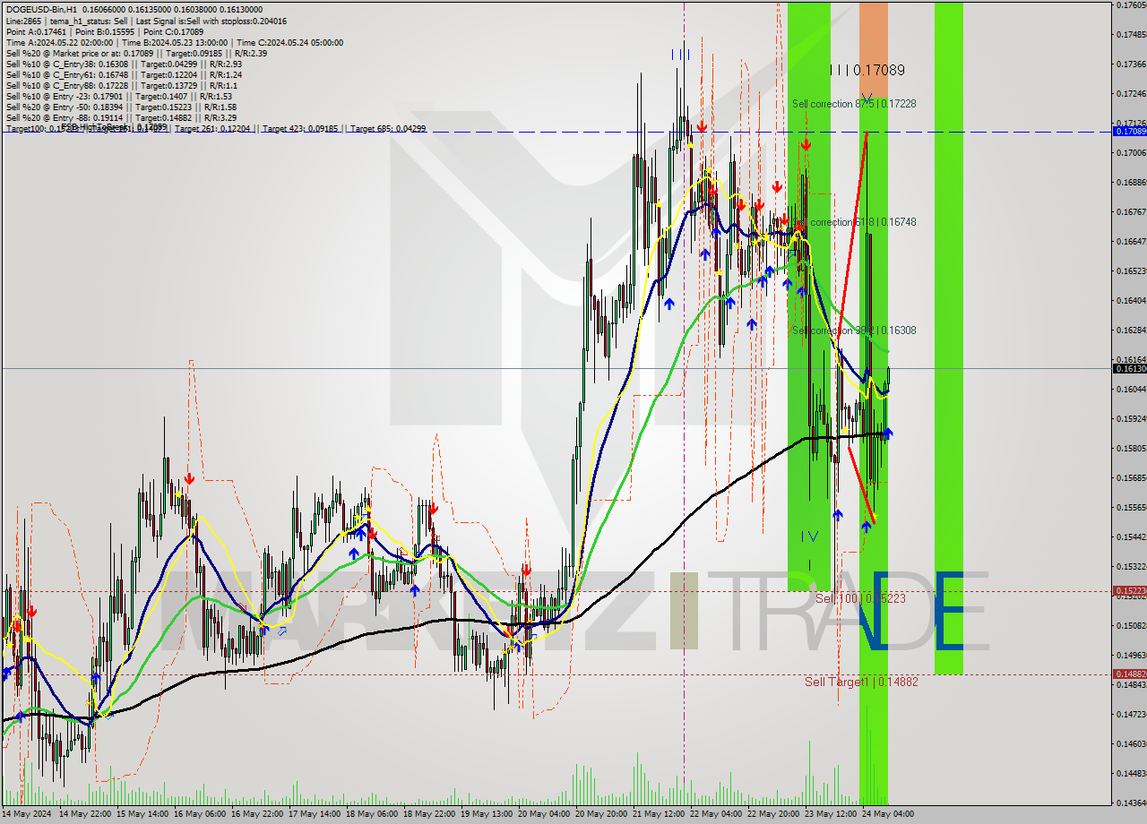 DOGEUSD-Bin MultiTimeframe analysis at date 2024.05.24 14:09