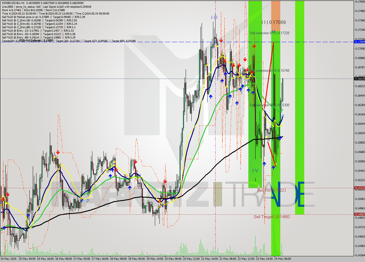 DOGEUSD-Bin MultiTimeframe analysis at date 2024.05.24 16:19