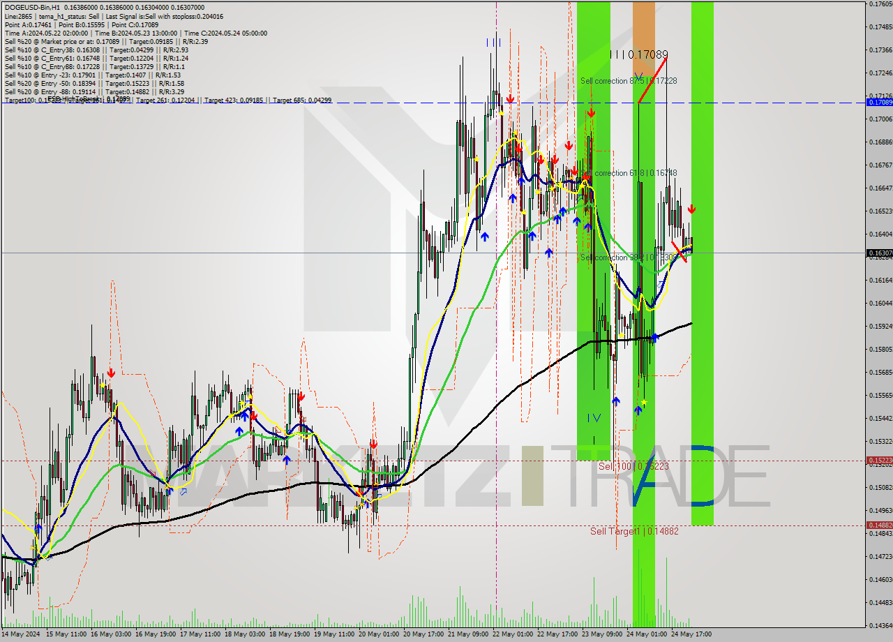 DOGEUSD-Bin MultiTimeframe analysis at date 2024.05.25 03:15