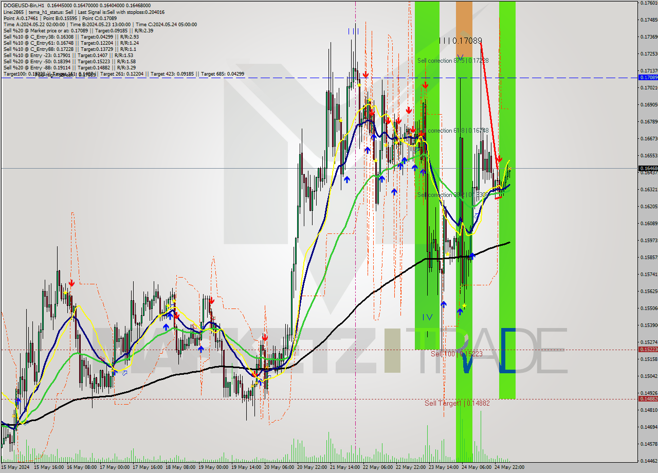 DOGEUSD-Bin MultiTimeframe analysis at date 2024.05.25 08:19