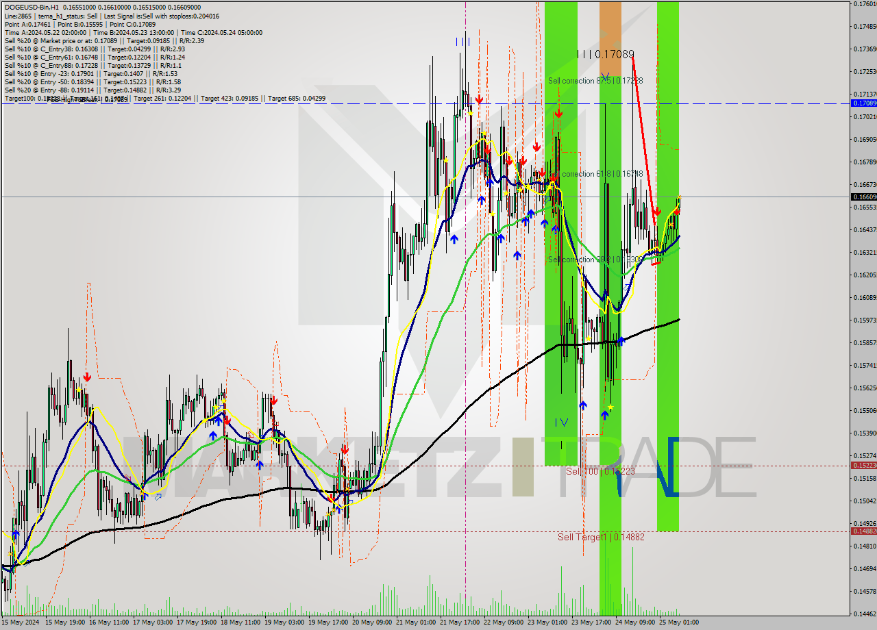 DOGEUSD-Bin MultiTimeframe analysis at date 2024.05.25 11:17