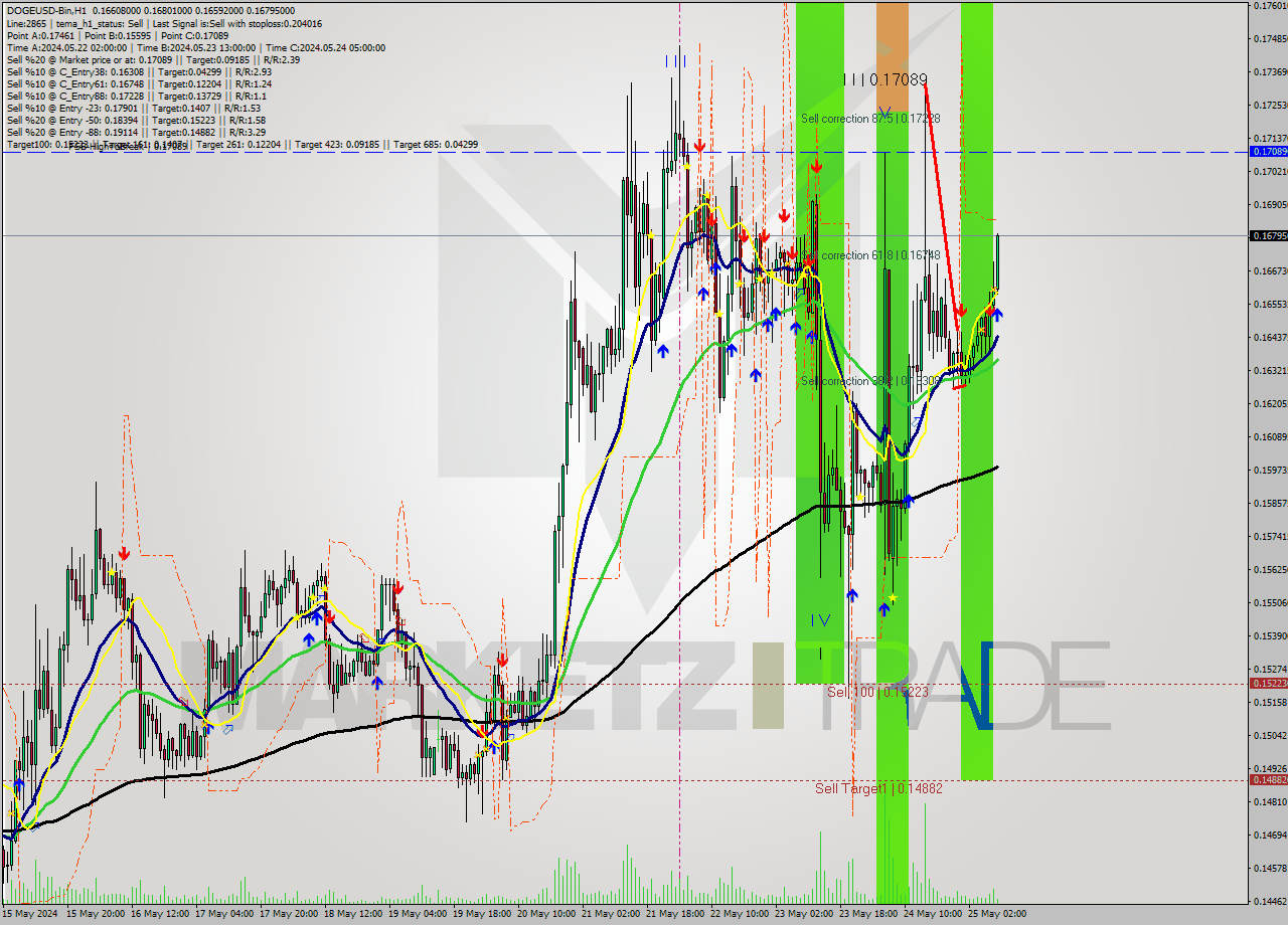 DOGEUSD-Bin MultiTimeframe analysis at date 2024.05.25 12:29