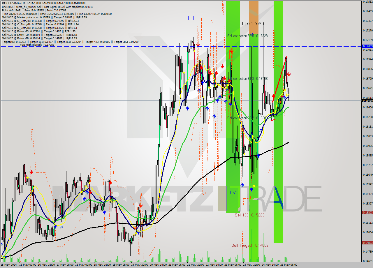 DOGEUSD-Bin MultiTimeframe analysis at date 2024.05.25 16:52