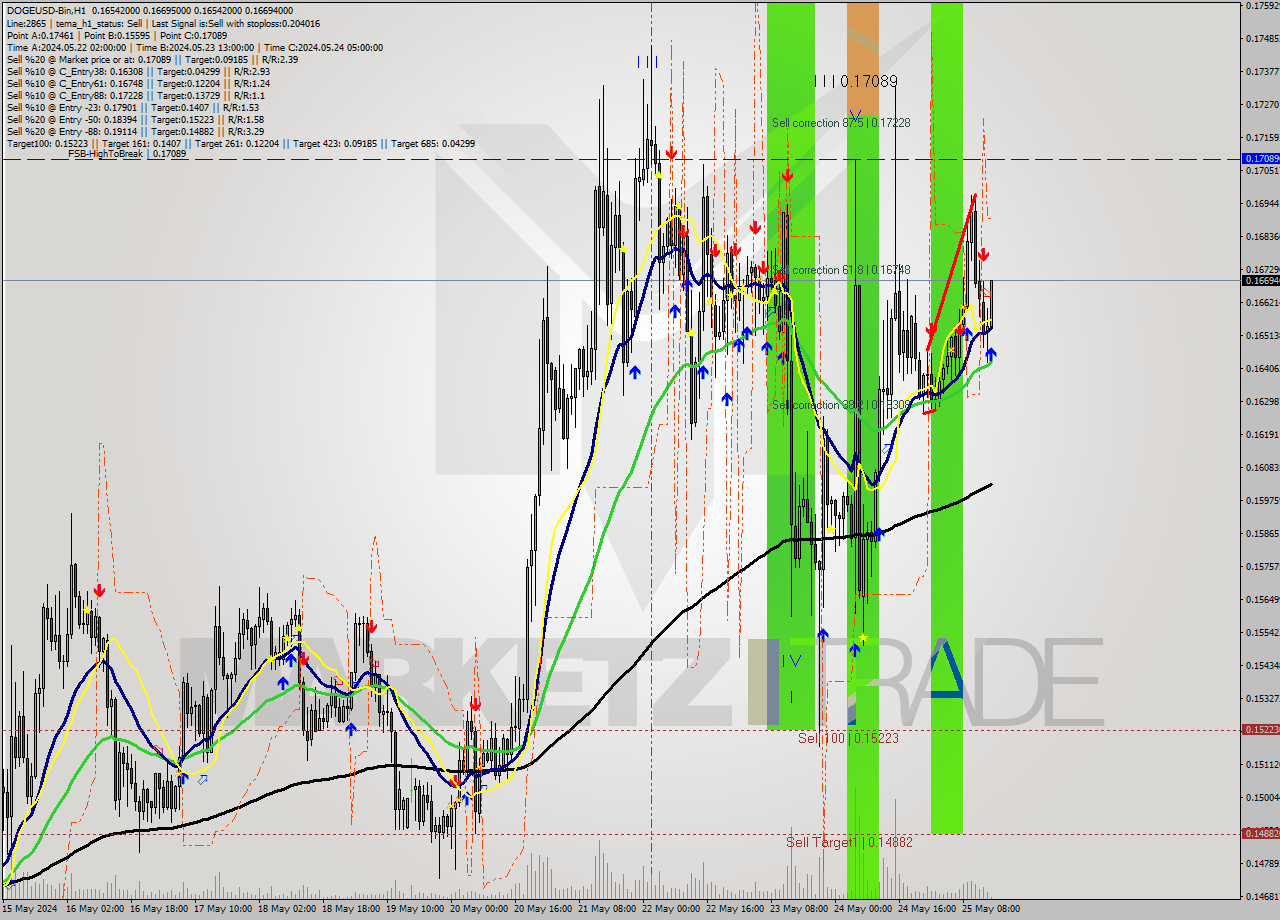 DOGEUSD-Bin MultiTimeframe analysis at date 2024.05.25 18:07