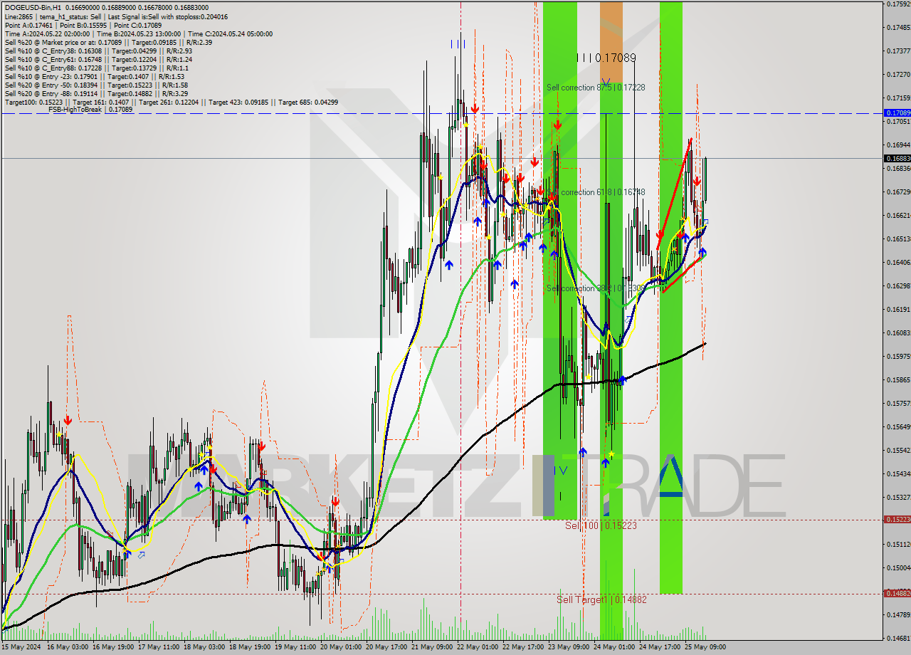 DOGEUSD-Bin MultiTimeframe analysis at date 2024.05.25 19:34