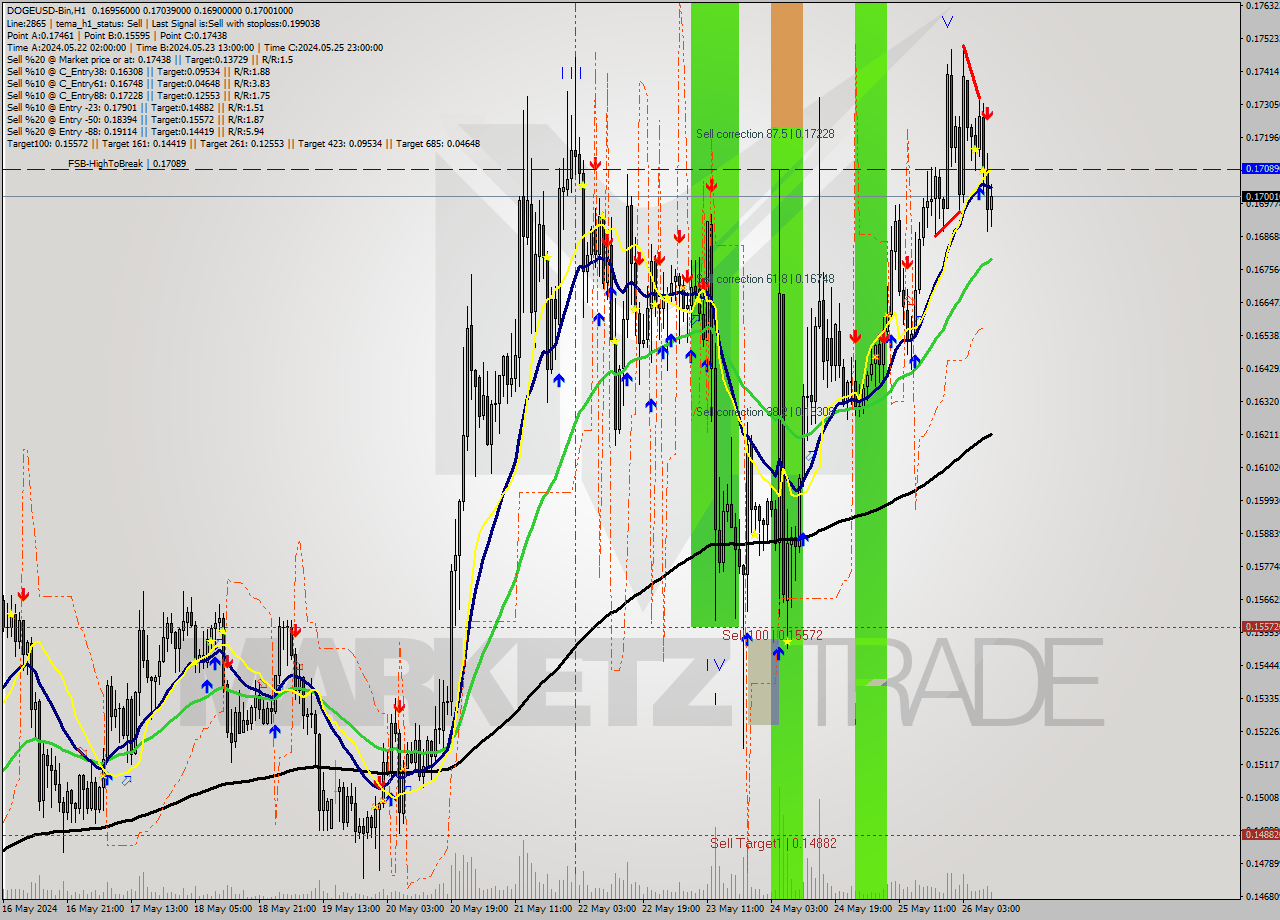 DOGEUSD-Bin MultiTimeframe analysis at date 2024.05.26 13:57