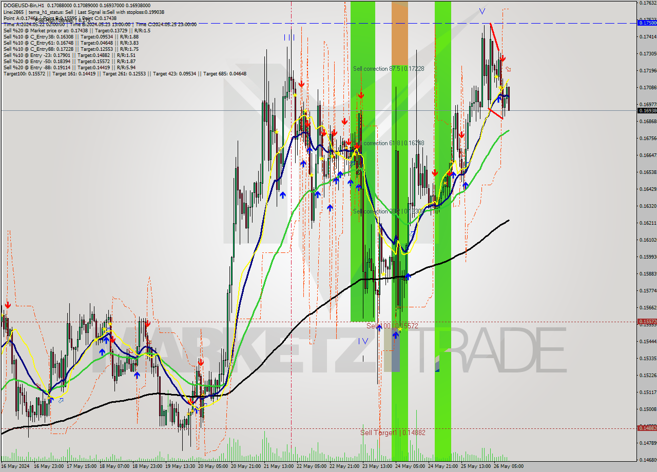 DOGEUSD-Bin MultiTimeframe analysis at date 2024.05.26 15:15