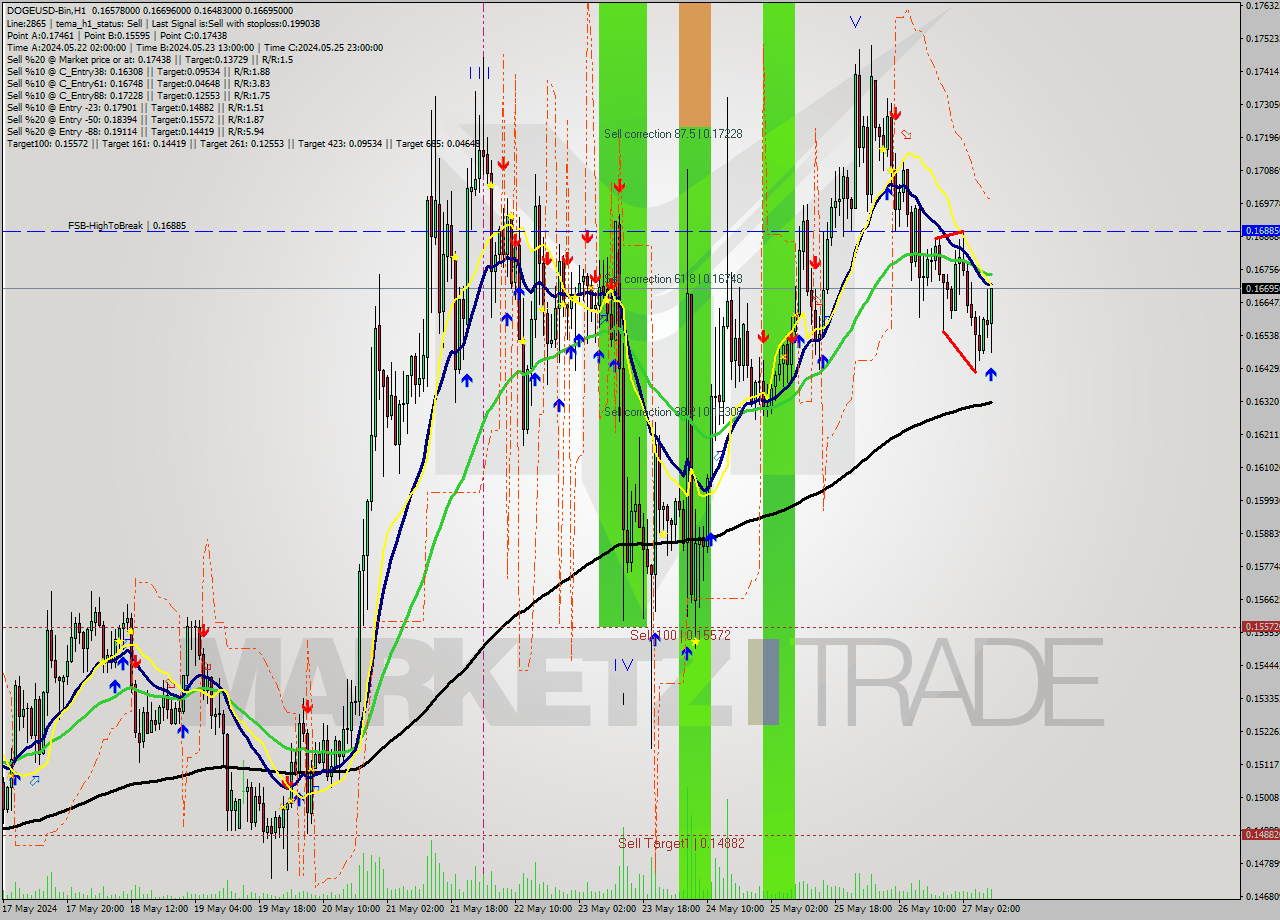 DOGEUSD-Bin MultiTimeframe analysis at date 2024.05.27 12:51