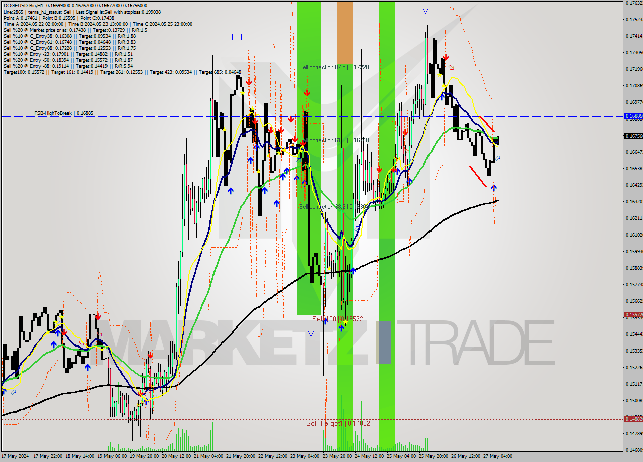 DOGEUSD-Bin MultiTimeframe analysis at date 2024.05.27 14:03