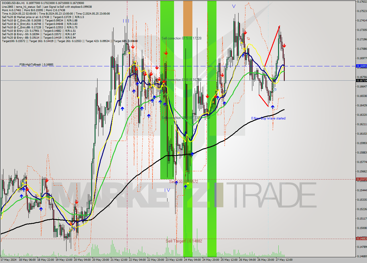 DOGEUSD-Bin MultiTimeframe analysis at date 2024.05.27 22:50