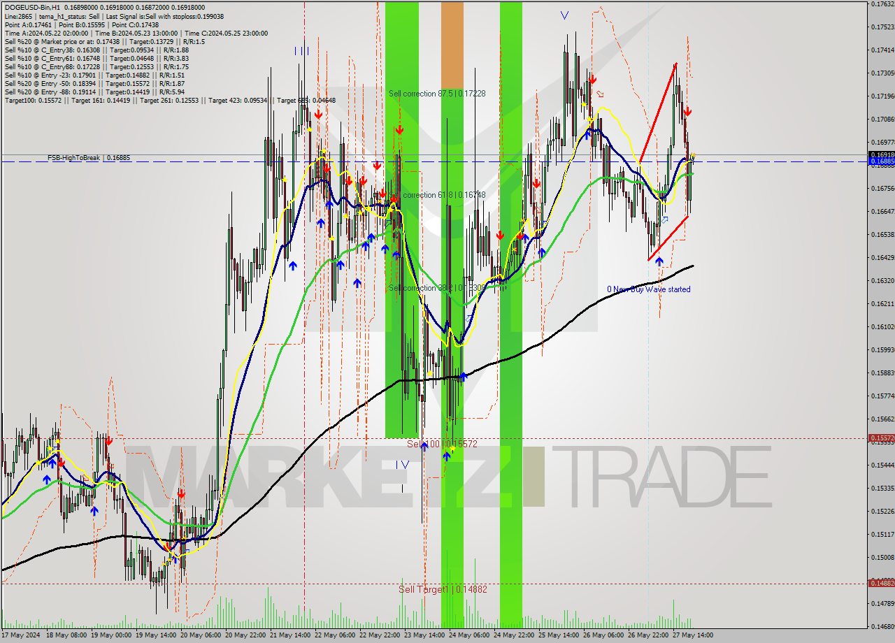 DOGEUSD-Bin MultiTimeframe analysis at date 2024.05.28 00:05