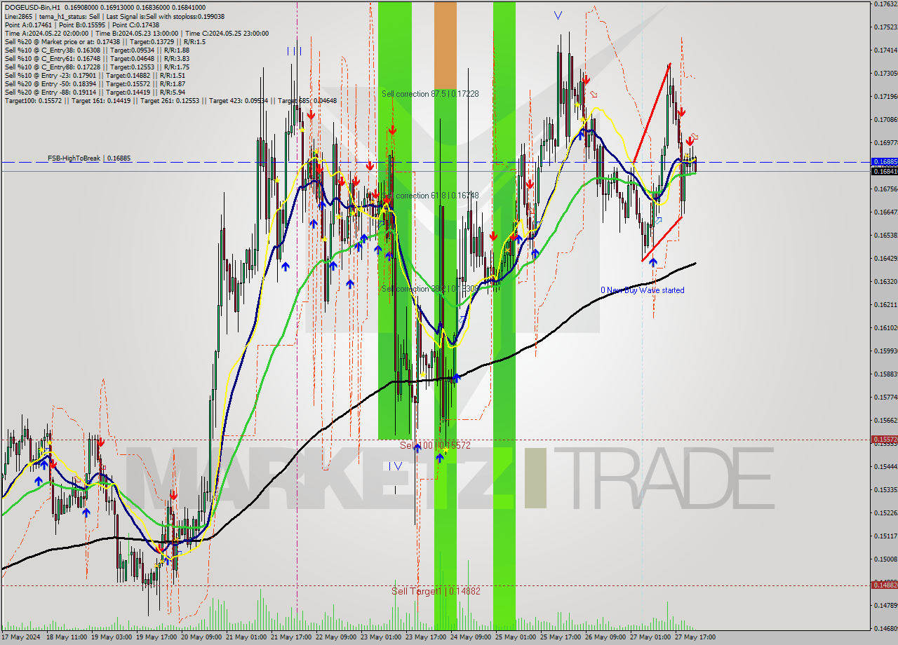 DOGEUSD-Bin MultiTimeframe analysis at date 2024.05.28 03:14