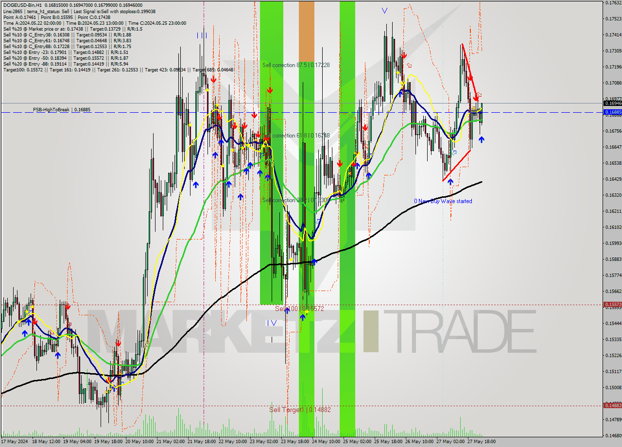 DOGEUSD-Bin MultiTimeframe analysis at date 2024.05.28 04:35