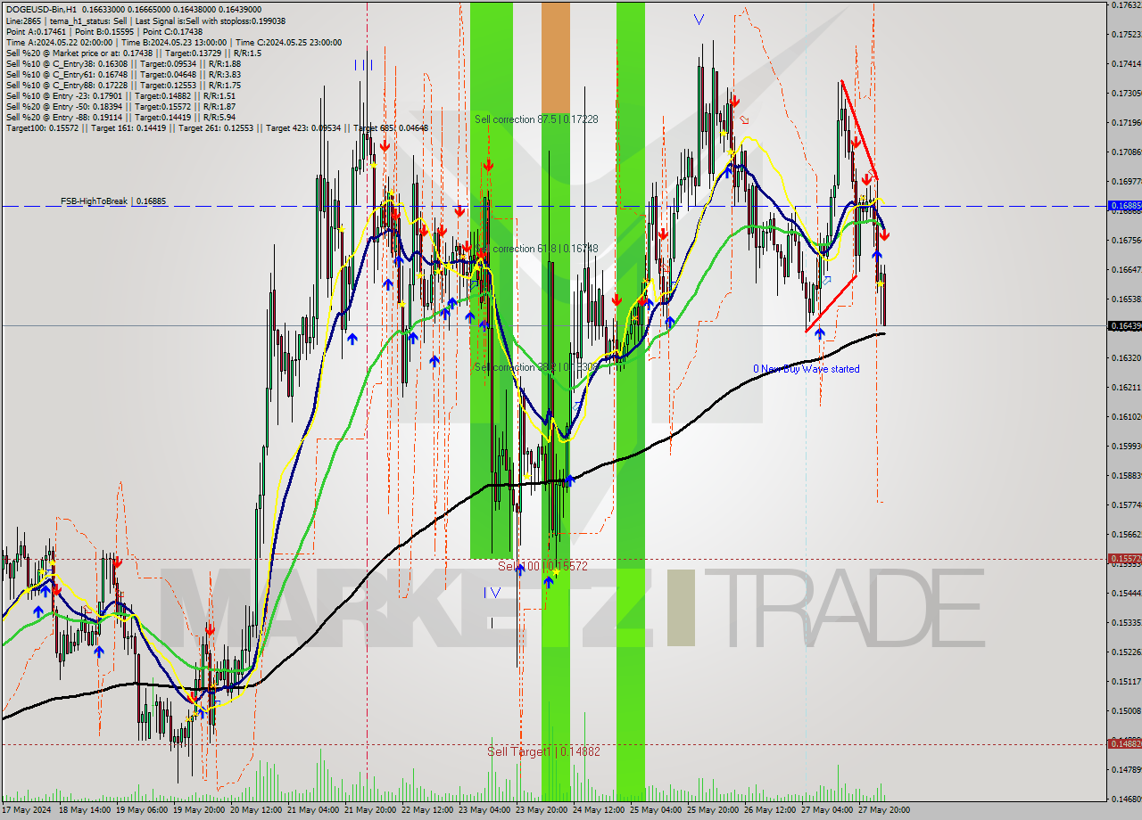 DOGEUSD-Bin MultiTimeframe analysis at date 2024.05.28 06:37