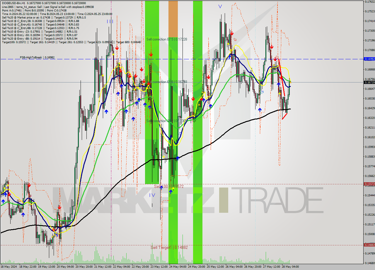 DOGEUSD-Bin MultiTimeframe analysis at date 2024.05.28 14:00