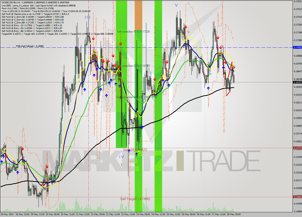DOGEUSD-Bin MultiTimeframe analysis at date 2024.05.28 15:12
