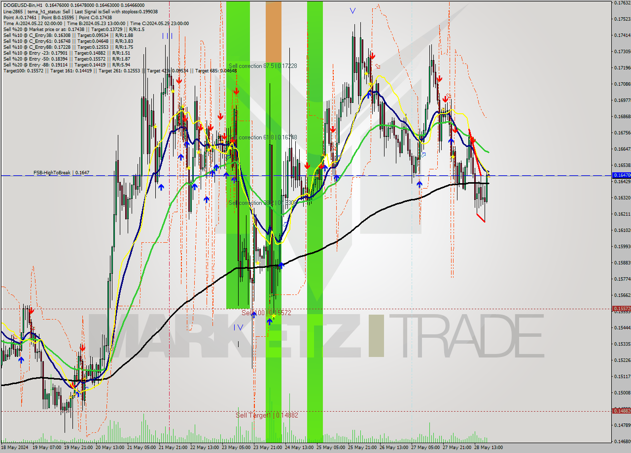 DOGEUSD-Bin MultiTimeframe analysis at date 2024.05.28 23:00