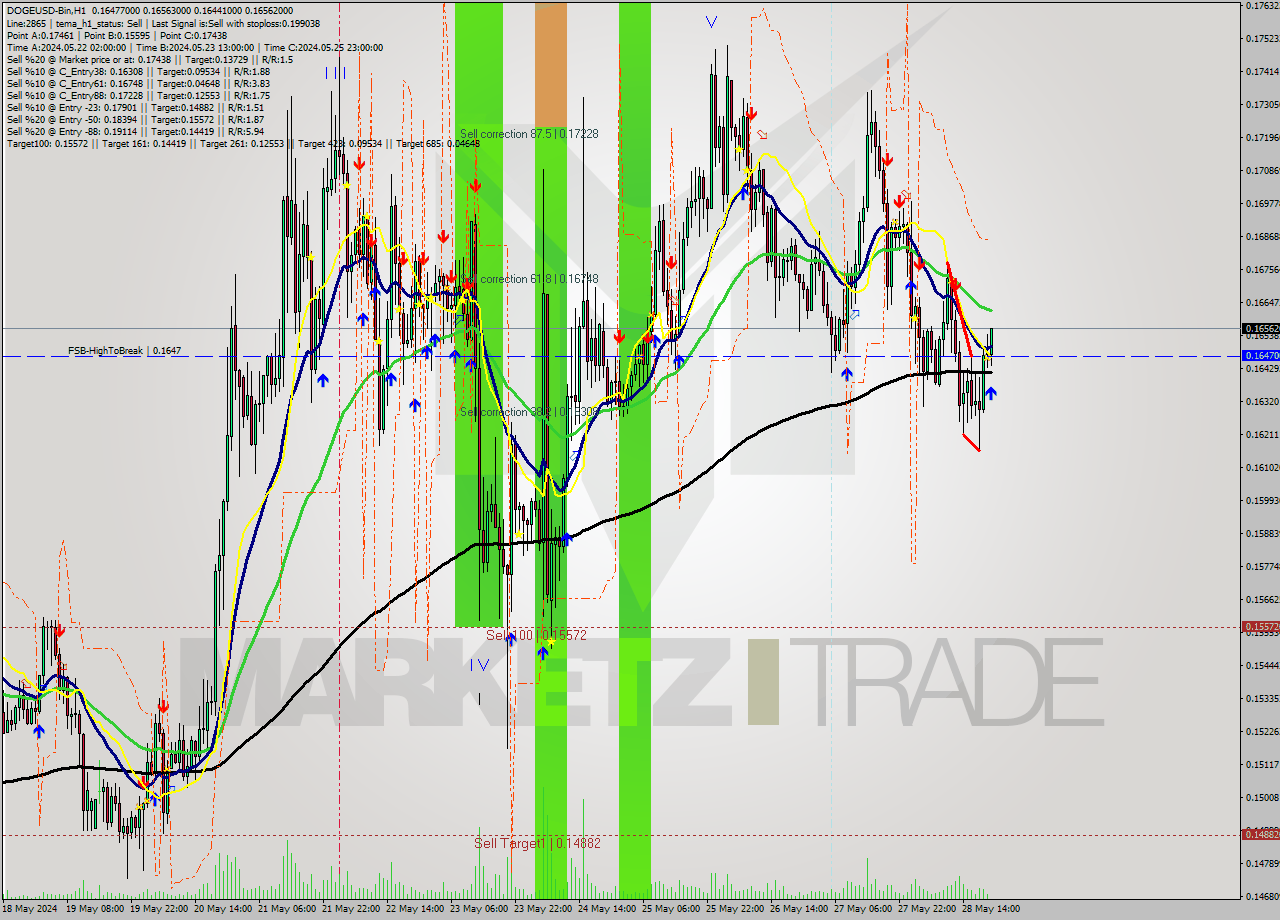 DOGEUSD-Bin MultiTimeframe analysis at date 2024.05.29 00:07